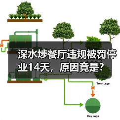 深水埗餐厅违规被罚停业14天,原因竟是?(图1) 深水埗餐厅违规被罚停业14天,原因竟是?(图1)