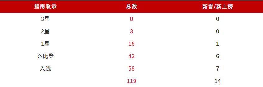 2023广州米其林指南发布，阵容再壮大！(图4)
